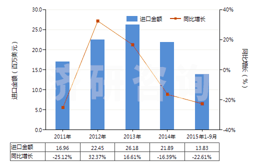 2011-2015年9月中國(guó)非零售其他純?nèi)死w短纖多股紗線(包括纜線,純指按重量計(jì)其他人造纖維短纖含量≥85%)(HS55101200)進(jìn)口總額及增速統(tǒng)計(jì)